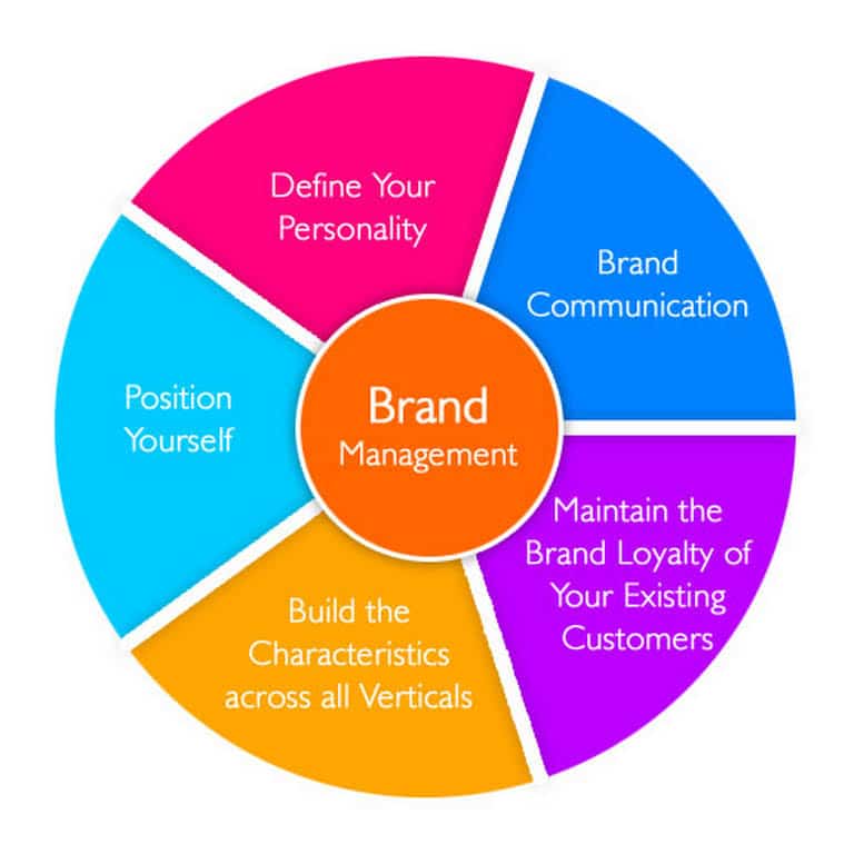 5 Powerful Techniques to Revolutionize Your Brand Management ...